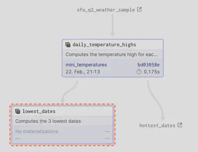 graph of assets0