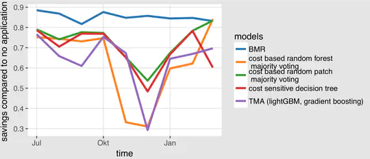 Predictive credit scoring