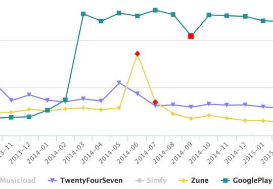 Music streaming Analytics